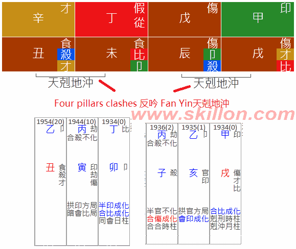  反吟 Fan Yin 天剋地沖八字 BaZi Four Pillars of Destiny Patt Chee